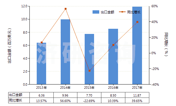2013-2017年中國聚酯短纖＜85%棉混色織平紋布（平米重＞170g）(HS55143010)出口總額及增速統(tǒng)計(jì)
